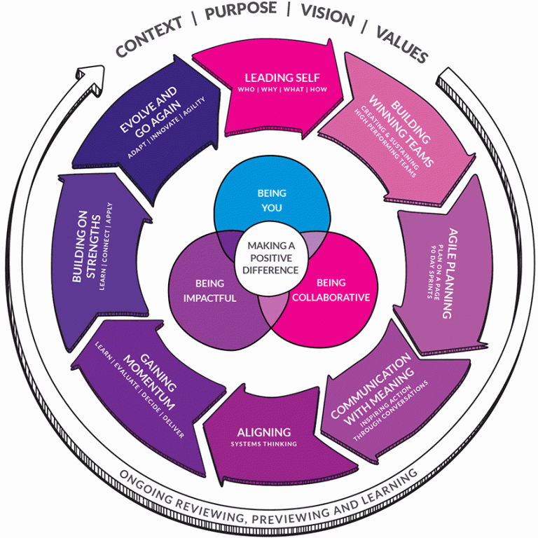 The Leadership Flywheel